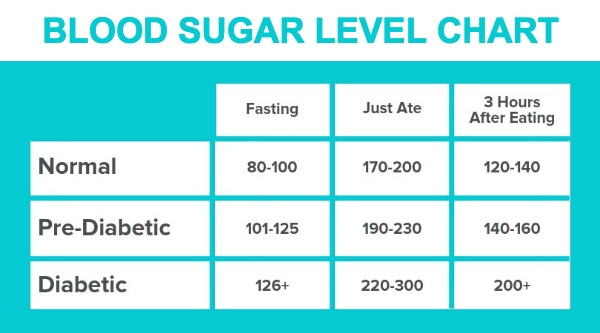 How to Lower Blood Sugar Levels Naturally?