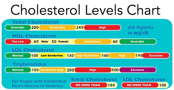 10 Solutions to Lower Cholesterol Level & Protect Your Heart!