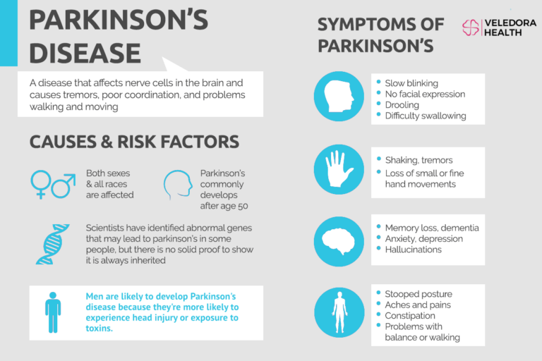 Helpful Insight Into Understanding Parkinson's Disease!