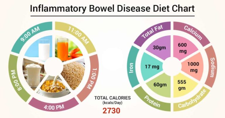 Managing Inflammatory Bowel Disease IBD! - Veledora health