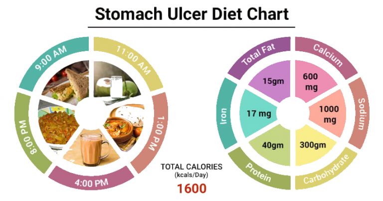 peptic-ulcer-disease-diet-chart-for-stomach-ulcer