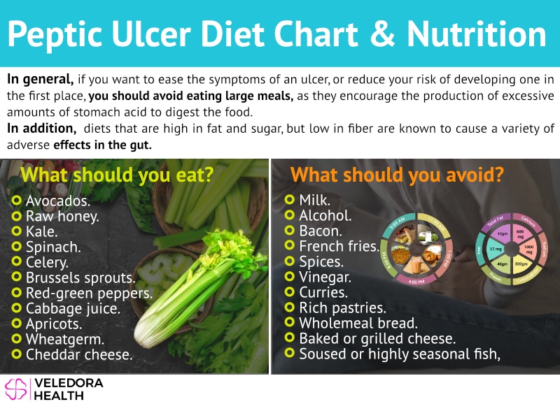 Peptic Ulcer Disease Diet Chart For Stomach Ulcer